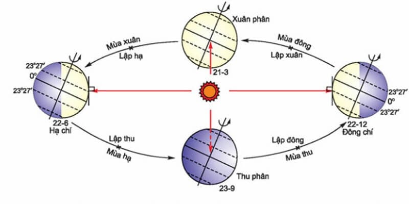 Hướng Mặt Trời Mọc Là Hướng Nào