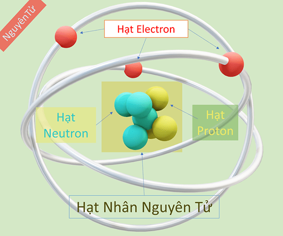 Cách Làm Mô Hình Nguyên Tử Bằng Giấy