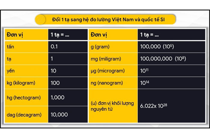 1 2 Tạ Bằng Bao Nhiêu Kg?