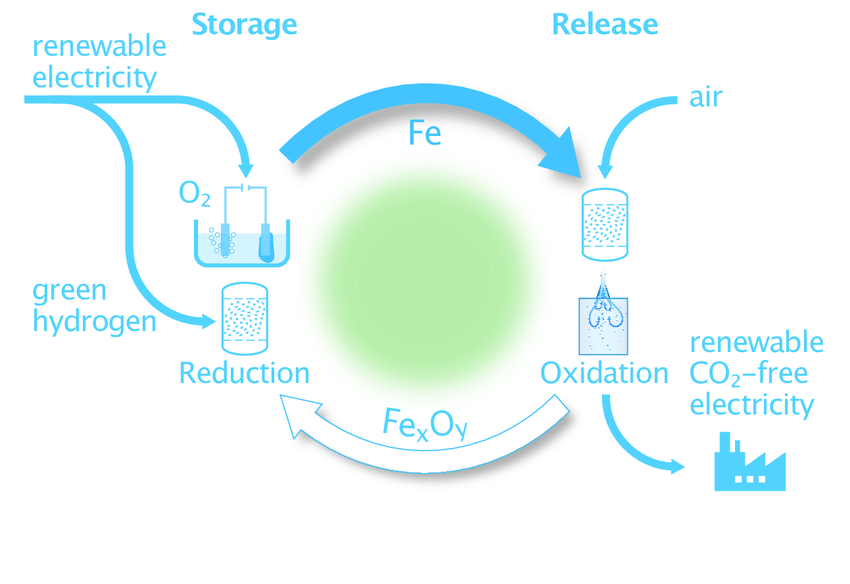 Phản Ứng Hóa Học Giữa Fe2O3 và CO Dư